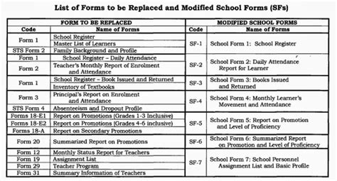 List of DepEd School Forms Templates .